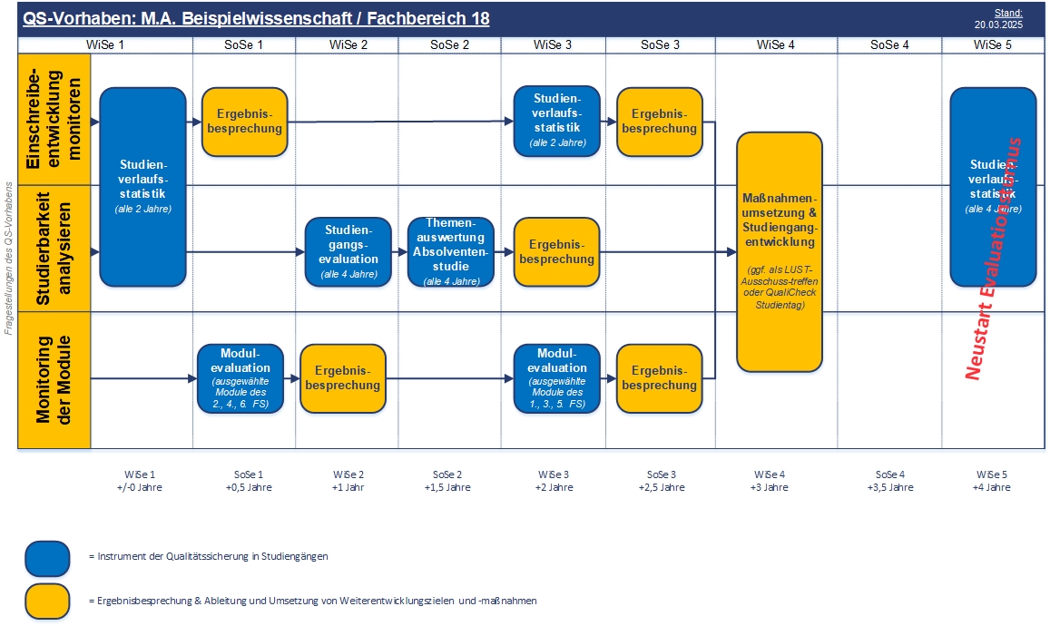 Exempl. Evaluationsplan Qualitätssicherungsvorhaben