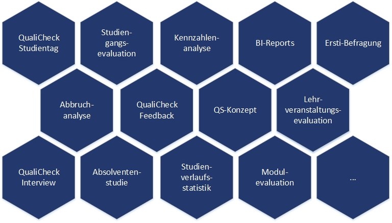Instrumentenset für Qualitätssicherungsvorhaben
