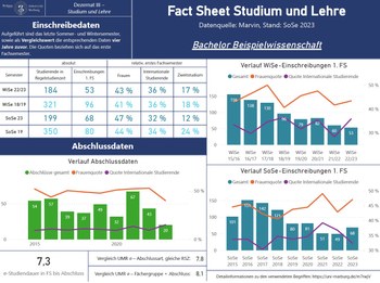 Zugriff auf universitätsweite Datenauswertungen & Berichte